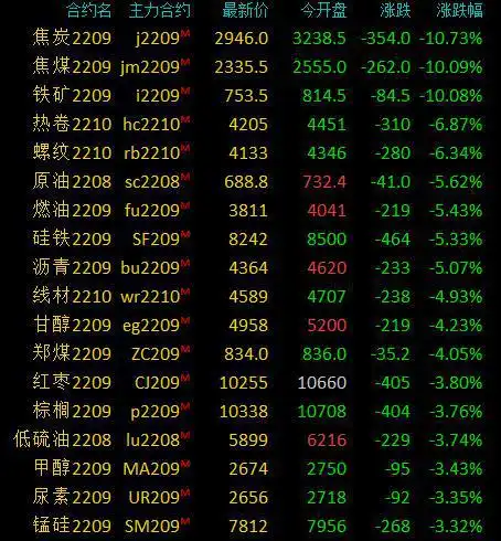 商品期货早盘收盘多数下跌,黑色系重挫,焦炭焦煤铁矿石跌超10
