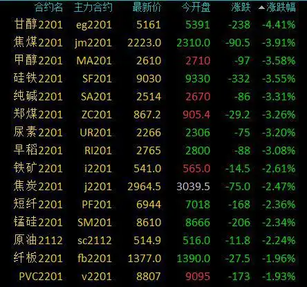商品期货早盘涨跌互现,黑色系重回跌势,焦煤动力煤硅铁跌超3