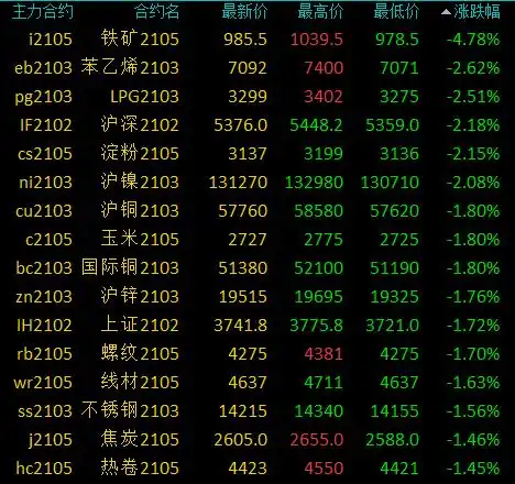国内商品期货收盘多数收跌黑色系跌幅居前铁矿石跌超4
