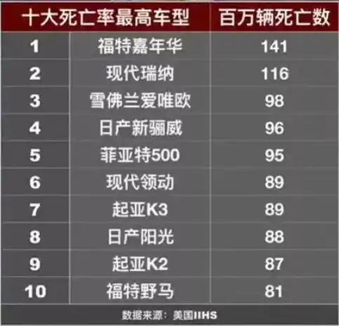 最新汽车死亡率出炉排名第一的竟然在中国卖得这么火