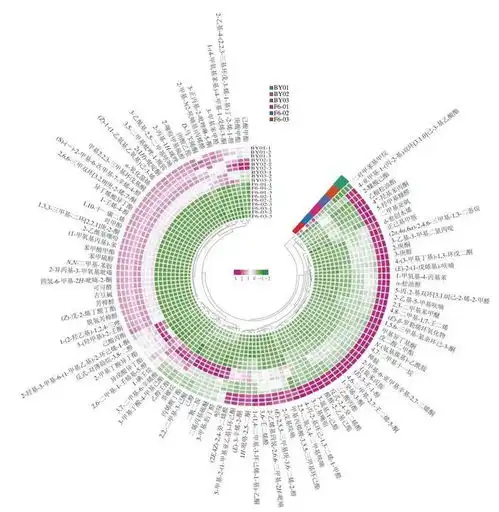 食品科学福建农林大学叶乃兴教授基于hsspmegcms分析茶树新品系白云0492白茶香气特征成分