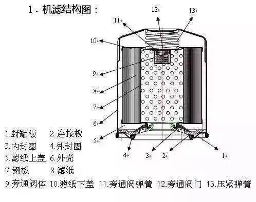 如果汽车换机油不换机滤,那就等于白换