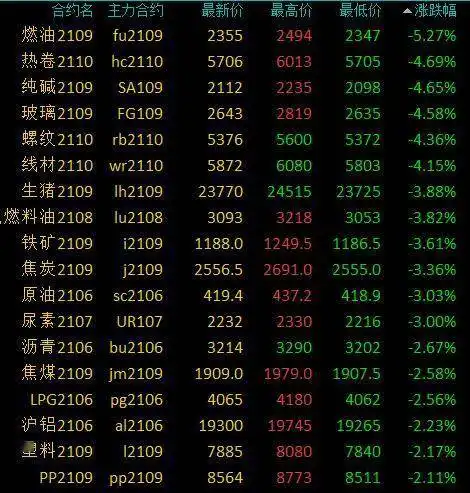 商品期货早盘大面积下跌,能化品黑色系跌幅居前,燃油跌逾5