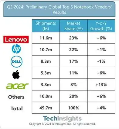 2024年第二季度全球硅晶圆出货量增长72024年q2全球笔记本电脑出货量同比增长4每周产业数据汇总