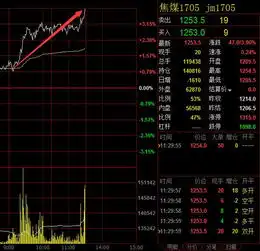 化工品继续走跌黑色系反弹焦煤大涨近4
