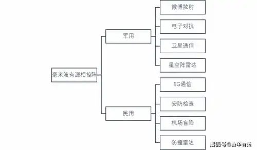 毫米波有源相控阵微系统行业技术水平及主要趋势附报告目录