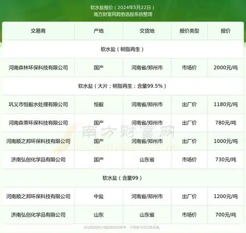 2024年5月22日软水盐报价详情一览表