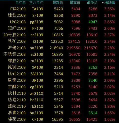 商品期货早盘多数上涨,黑色系回落,硅铁涨逾3