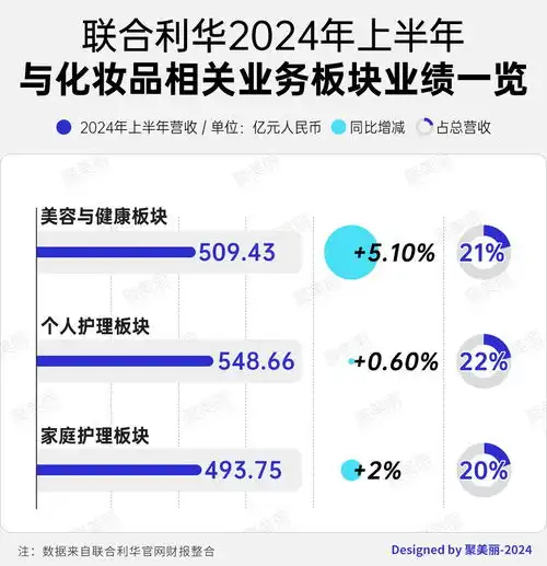 日化巨头做不了美妆生意ta半年仅增2.3