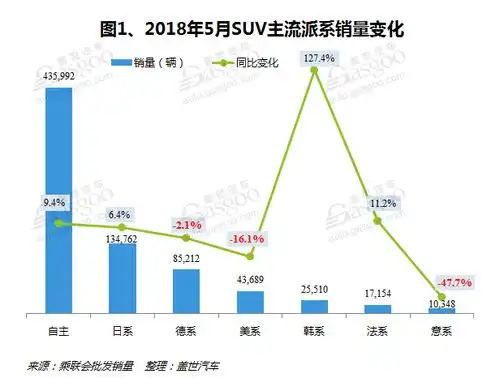 2018年5月国内suv市场销量分析韩系大涨德美系下滑