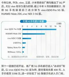 运营商5g套餐公布,vivo两款5g手机销量前三占其二