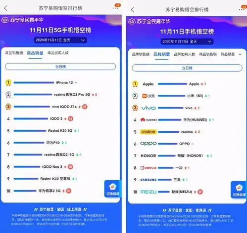 双11苏宁易购悟空排行榜国货占主导,大牌受追捧