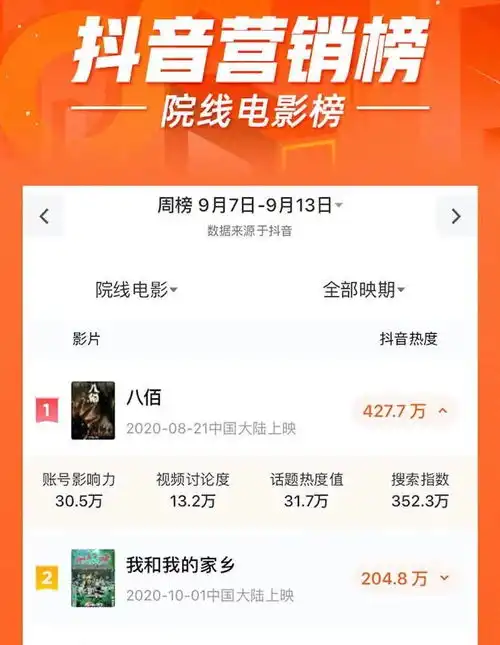 行业迷思想在短视频上做电影宣发,选抖音还是快手