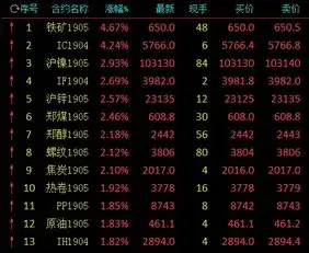 午后商品期货持续大涨黑色系强势铁矿石暴涨逾4