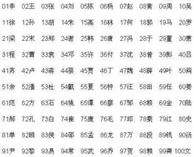 中国百家姓是如何排名的