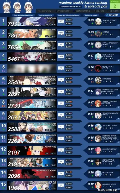 春番第2周欧美排名前两名是白系种与黑皮妹,沙雕偶像怎么呢