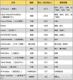 分众传媒跻身2018全球户外媒体营收榜三甲,成品牌引爆主流人群的首选