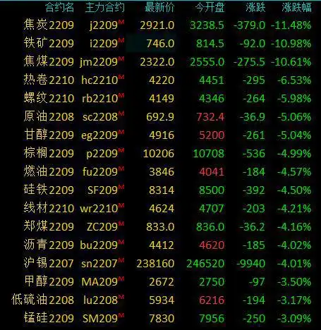 商品期货收盘黑色系全线大跌,铁矿石跌停,焦炭跌超11,焦煤跌超10