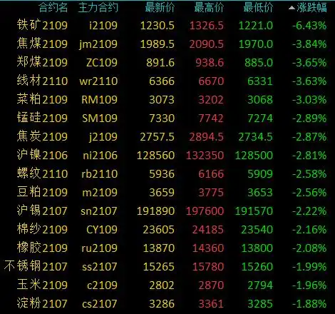 商品期货早盘多数下跌,黑色系盘中跳水,铁矿石跌逾6
