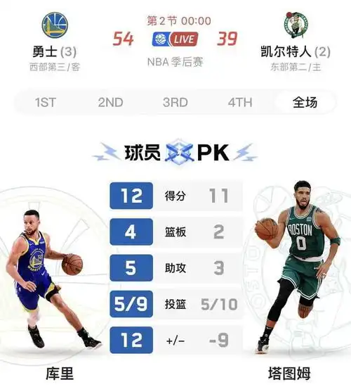 恭喜勇士夺得nba本赛季总冠军,库里fmvp,拒绝抢七