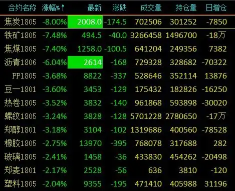 商品遭遇黑色星期四黑色系三大品种触及跌停