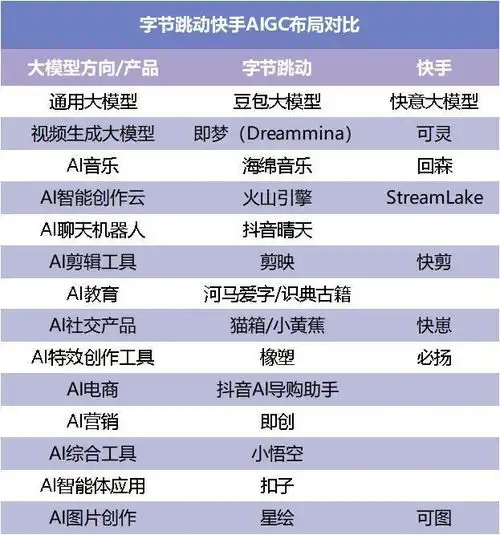 从短视频到aigc,快手字节重开一局