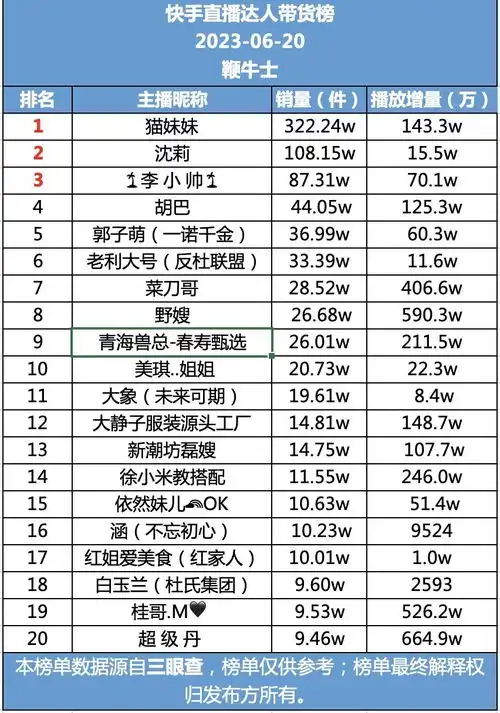 20号直播带货日榜东方甄选系占据抖音榜首,快手黑马猫妹妹窜至第一