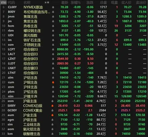 原油跌超4金属普跌黑色系集体下挫伦铜双焦跌逾2