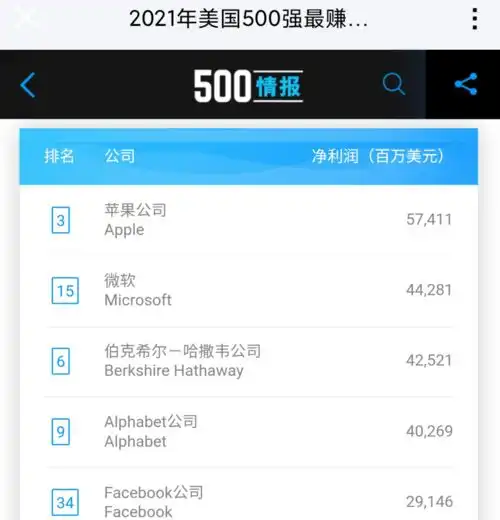 库克乐了苹果重回财富利润榜榜首,成为美国最赚钱的公司