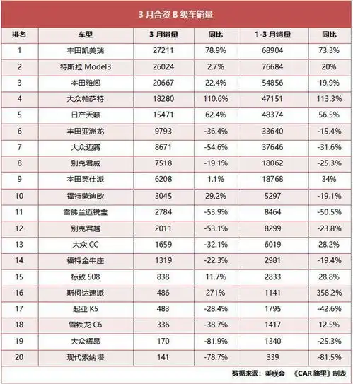 3月b级车销量丨走俏的日系,追赶的德系,进击的美系,拉胯的韩系