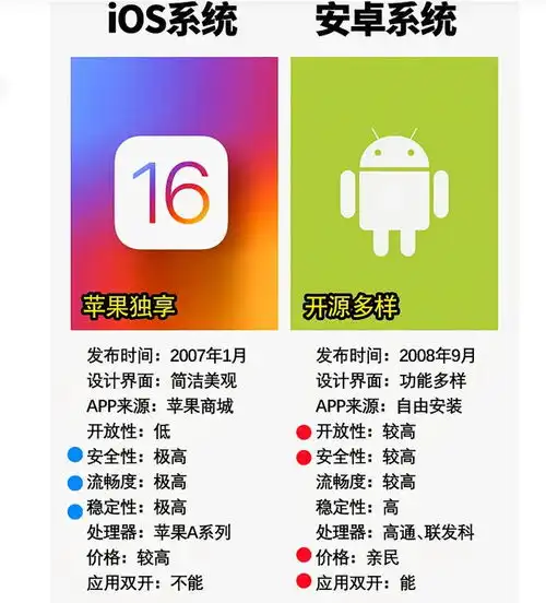 安卓与苹果系统横向对比