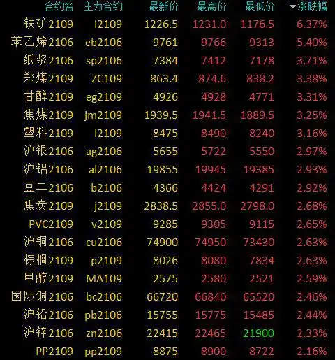 商品期货收盘普涨,黑色系继续领涨,铁矿石涨超6