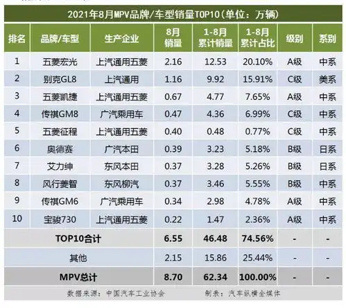 中汽协细分销量榜出炉韩系mpv能挤入排行么