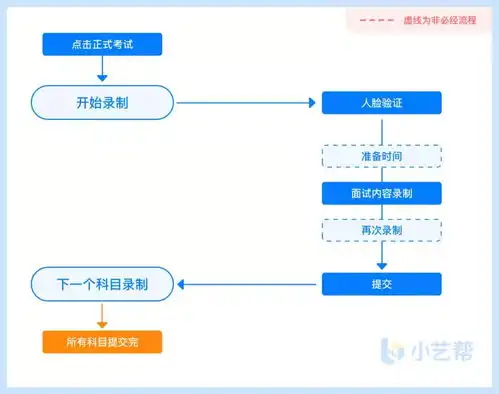 吉林动画学院2022年线上考试小艺帮app操作说明