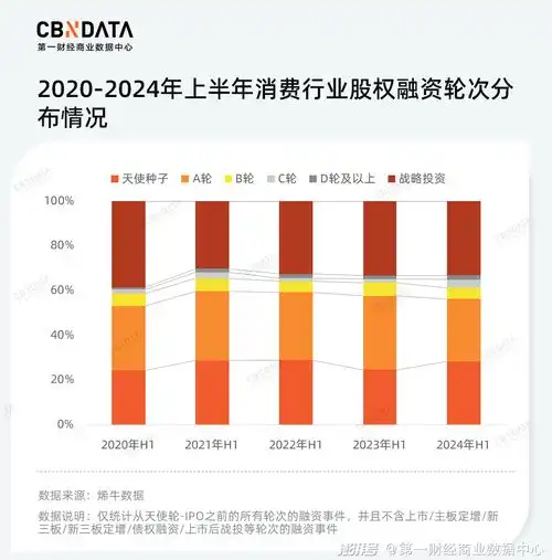 回看5年消费创投,2024应该看清的几大转折点