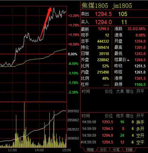 商品升温多数飘红黑色系普涨焦煤大涨近3