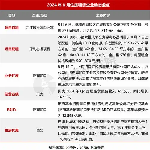 2024年8月住房租赁产业发展报告