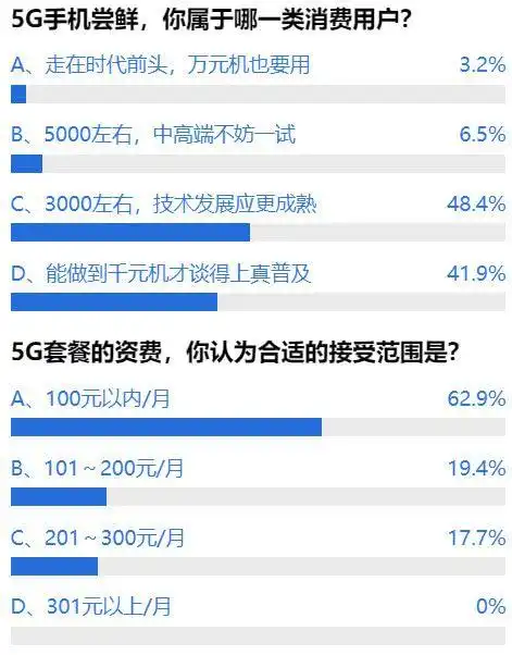 啥叫理想5g网友手机3000元,不换卡不换号,套餐百元内